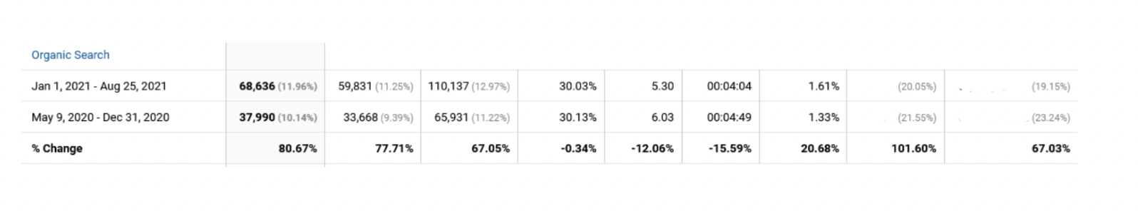 Organic search: +80.67% traffic and +67.03% revenue versus the previous period.