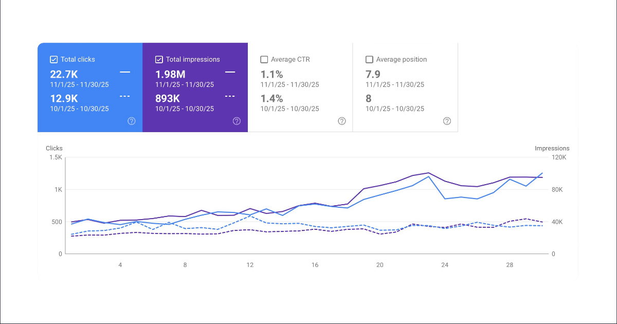 GANT India — Search Console: 1.98M impressions and 22.7K clicks in November.