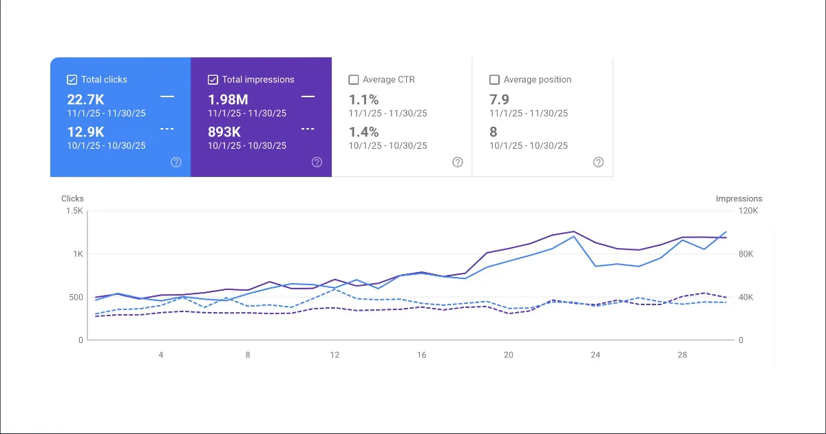 GANT India — Search Console: 1.98M impressions and 22.7K clicks in November.