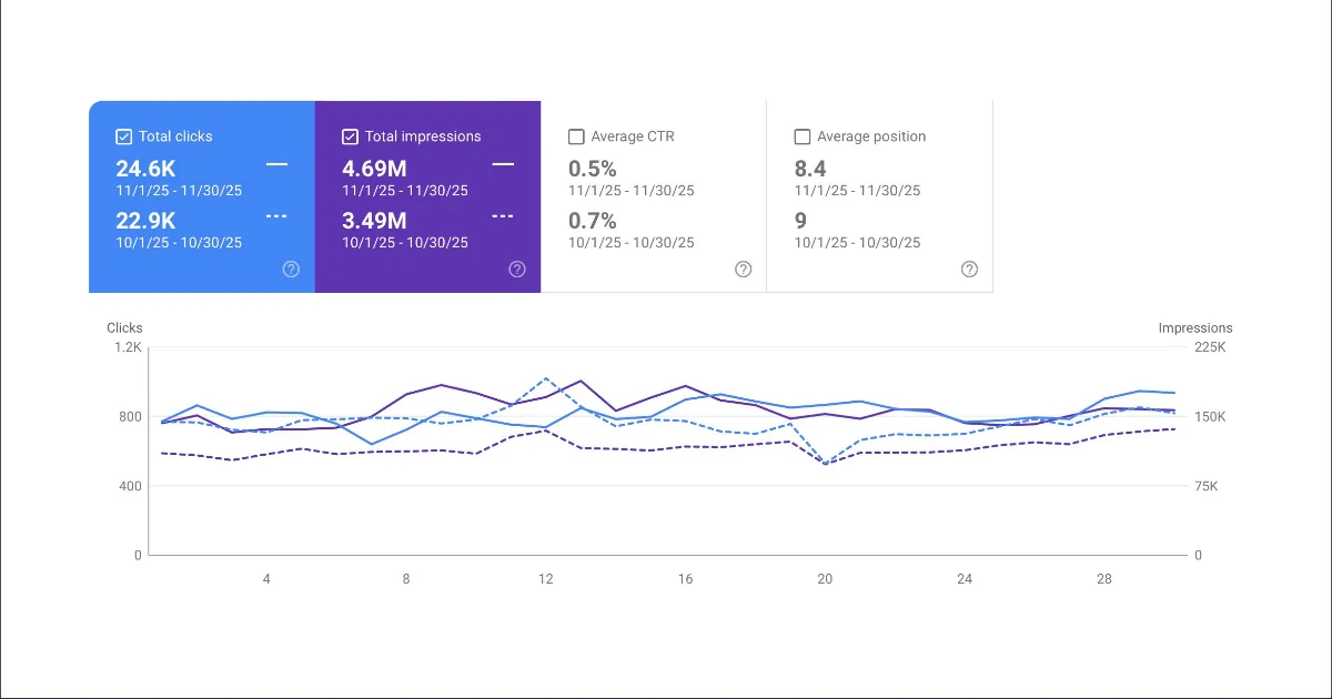 Iconic India — Search Console: 4.65M impressions in November.