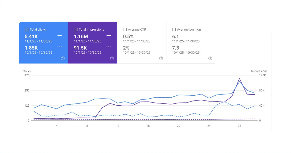 True Religion — Search Console: 1.16M impressions and 5.41K clicks in November.