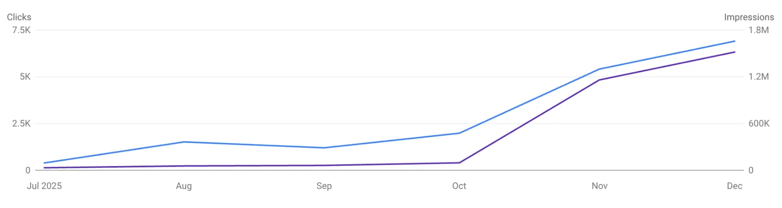 Search Console: organic clicks & impressions compounding from Month 3 onward