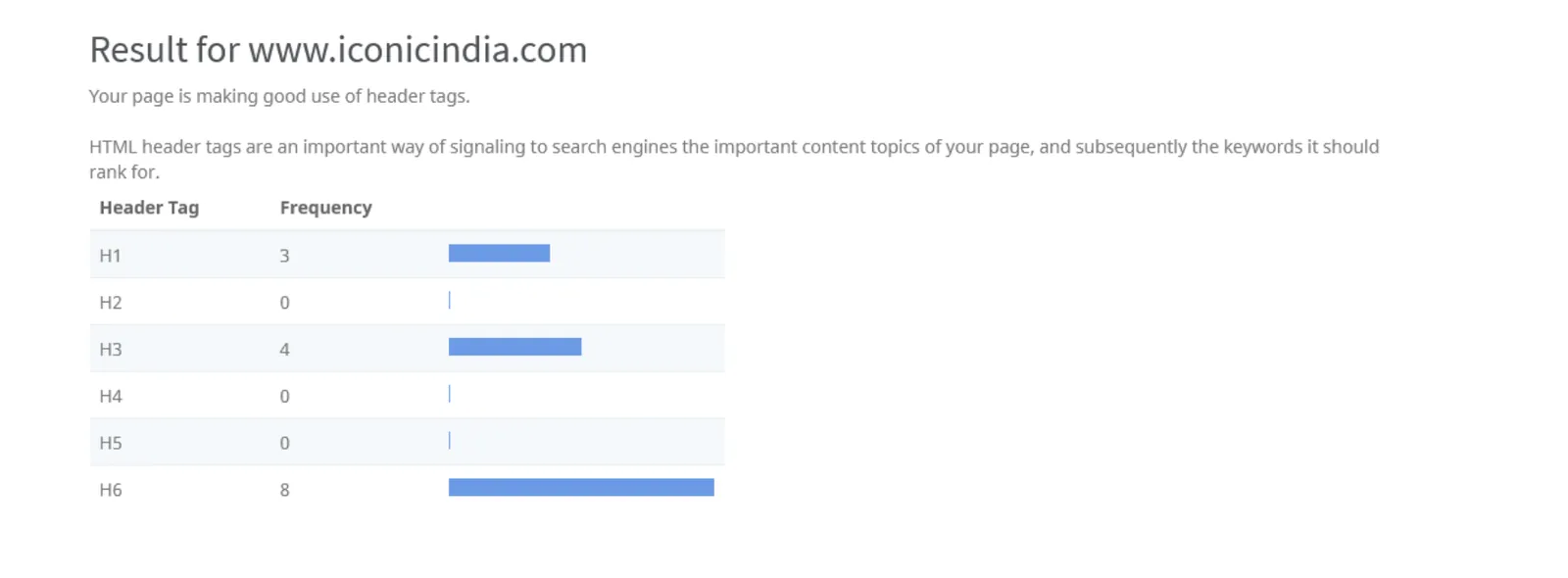 Header tag audit: multiple H1s and a heading hierarchy that needed restructuring.