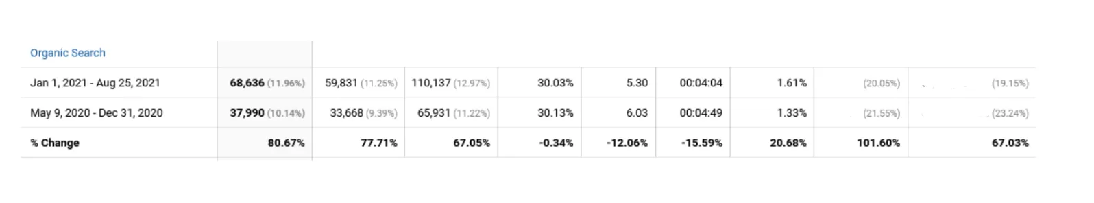 Organic search: +80.67% traffic and +67.03% revenue versus the previous period.